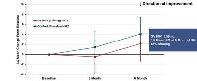 Figure 1. PSP-Rating Scale Total Score (PSP-RS Type + PSP-P Type_ LS mean using MMRM) (PRNewsfoto/GemVax & KAEL)