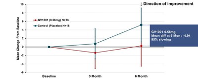 Figure 2. PSP-Rating Scale Total Score (PSP-RS Type_ simple average) (PRNewsfoto/GemVax & KAEL)