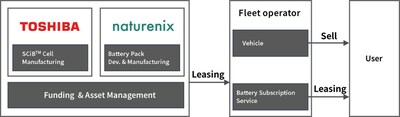 Business scheme of Battery Subscription model