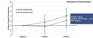 GemVax Announces Topline Results from Phase 2a Progressive Supranuclear Palsy Clinical Trial at Neuro2024