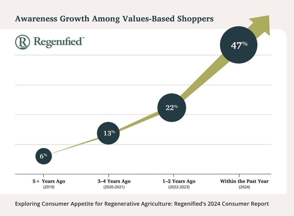 Commissioned by Regenified, "Exploring Consumer Appetite for Regenerative Agriculture: A 2024 Consumer Trends Report" provides benchmarks on consumer awareness, interest, and purchasing intent