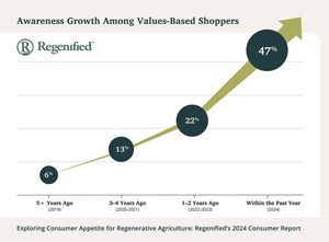 Regenified Unveils 2024 Consumer Trends: High Interest in Regenerative Agriculture Reveals Growth Opportunities for Brands and Retailers