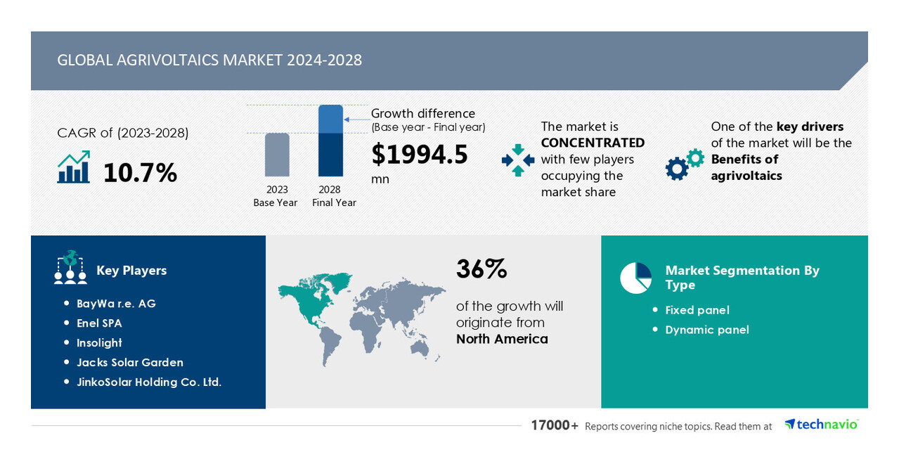 The global agrivoltaics market is expected to expand by USD 1.99 billion between 2024 and 2028, driven by the increasing adoption of agrivoltaic solutions, which is redefining the market landscape with its innovative AI-driven approach.