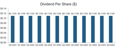 Tetragon Dividend Chart