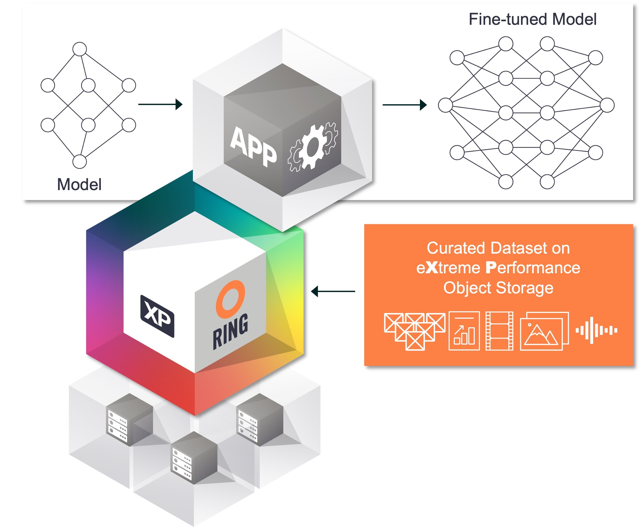 New Scality RING XP all-flash is world's fastest object store for high-performance AI applications