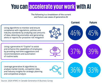 Six in 10 Canadian organizations have adopted generative AI, KPMG survey shows