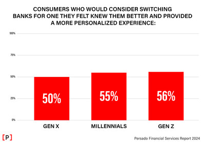 A study conducted by Researchscape and commissioned by Persado found 45% of consumers (on average) would consider switching banks for one that they felt knew them better and provided a more personalized digital experience. The percentage grows, exceeding 50%, for key demographics including Gen Z, Millennials, and Gen X.