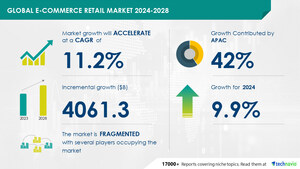 E-Commerce Retail Market to Grow by USD 4.06 Trillion (2024-2028) as Personalized Shopping Emerges, AI-Driven Market Transformation Report - Technavio