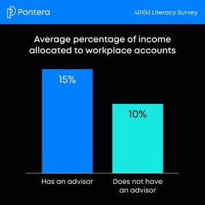 Pontera 401(k) Survey: Advisors Significantly Boost the Financial Knowledge and Confidence of America's Retirement Savers