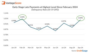 VantageScore CreditGauge™ September 2024: Credit Delinquencies Rose, New Lending Declined as Warning Signs Flash Ahead of November 5th Election