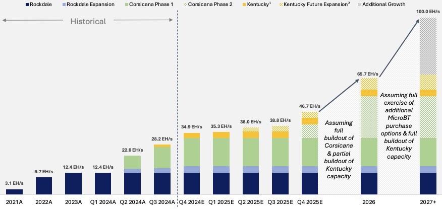 Hash Rate Growth