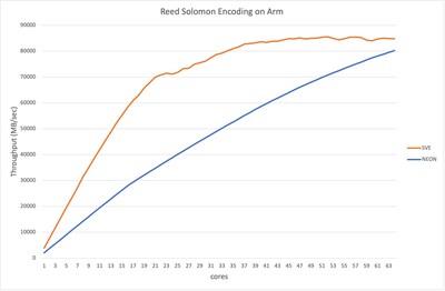 Reed Solomon Encoding on Arm