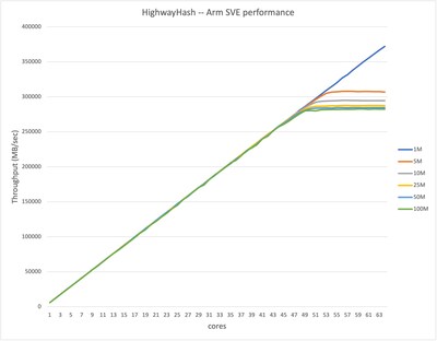 Highway Hash -- Arm SVE performance