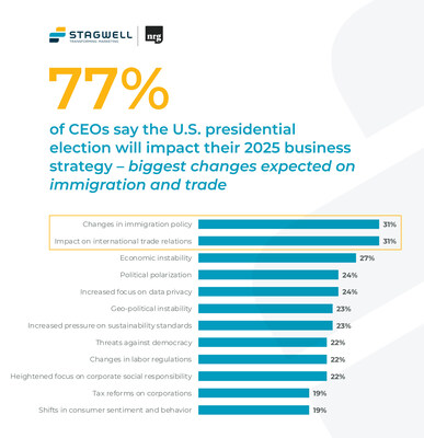 <percent>77%</percent> of CEOs say the U.S. presidential election will impact their 2025 business strategy.