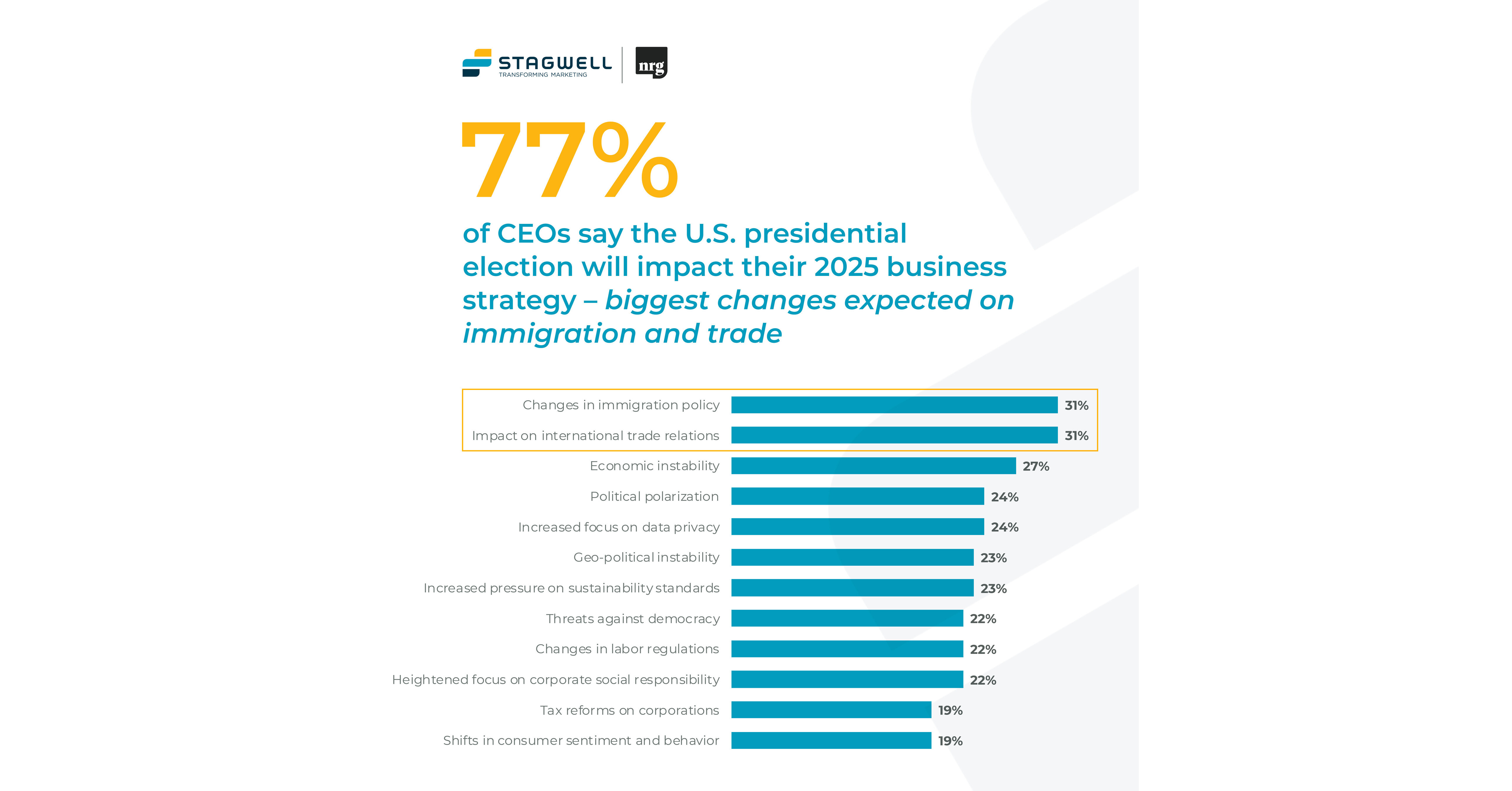 77% of CEOs Say the Election Will Impact their 2025 Business Strategy; 85% are Bullish on Investment in the Gulf Region, Reveals Stagwell (STGW) Survey USA – English Middle East – English