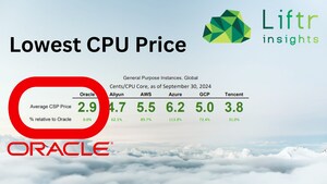 Oracle Cloud offers lowest price per CPU core; per Liftr Insights