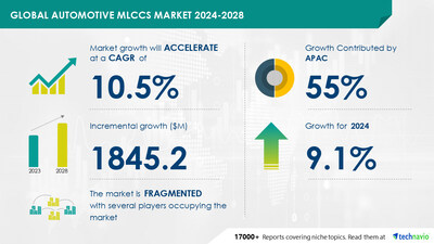 Technavio has announced its latest market research report titled Global Automotive MLCCs Market 2024-2028