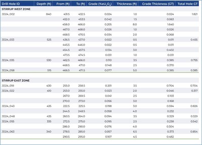 Table of Significant Results from the Kaycee Uranium Project Drill Program (CNW Group/Nuclear Fuels Inc.)