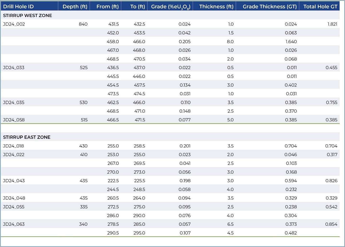 Table of Significant Results from the Kaycee Uranium Project Drill Program (CNW Group/Nuclear Fuels Inc.) Table of Significant Results from the Kaycee Uranium Project Drill Program (CNW Group/Nuclear Fuels Inc.)