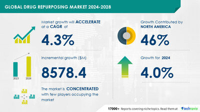 Technavio has announced its latest market research report titled Global Drug Repurposing Market 2024-2028