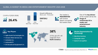 <div>AI Market in Media & Entertainment to Grow by USD 30.72 Billion (2024-2028) as Multimodal AI Adoption Rises; AI Impact on Market Trends Report - Technavio</div>