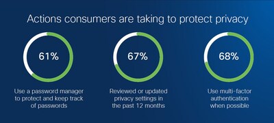 Cisco 2024 Consumer Privacy Survey - Actions to Protect Privacy