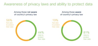 Cisco 2024 Consumer Privacy Survey - Privacy Awareness