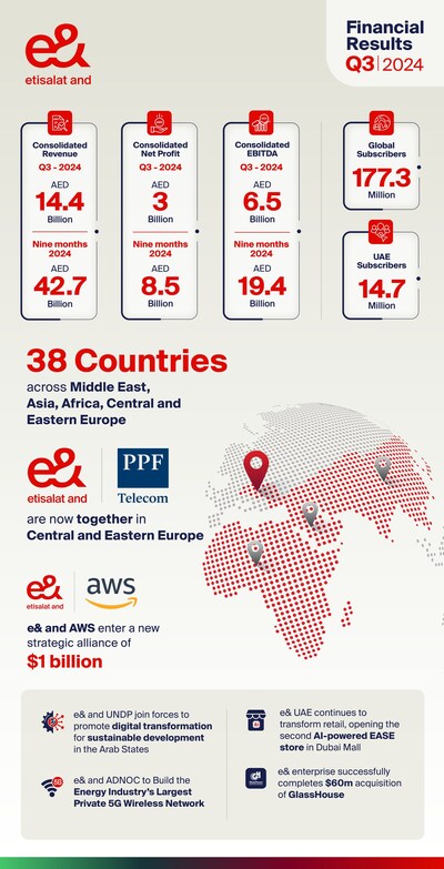 e& Q3 2024 Infographic