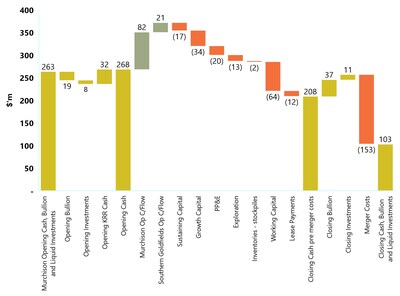 Figure 1: Cash, Bullion, and Liquid Investments Movement – Q1 FY25 (CNW Group/Westgold Resources Limited)