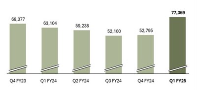 Figure 2: Westgold Quarterly Production (oz), Achieved Gold Price and AISC ($/oz) (CNW Group/Westgold Resources Limited)