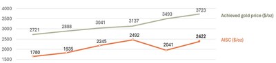 Figure 2: Westgold Quarterly Production (oz), Achieved Gold Price and AISC ($/oz) (CNW Group/Westgold Resources Limited)