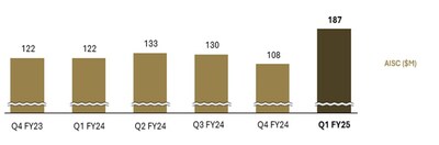 Figure 2: Westgold Quarterly Production (oz), Achieved Gold Price and AISC ($/oz) (CNW Group/Westgold Resources Limited)