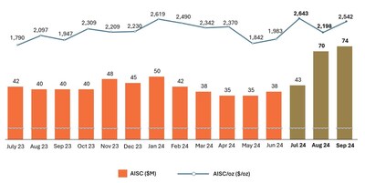 Figure 3: Westgold Monthly AISC (CNW Group/Westgold Resources Limited)