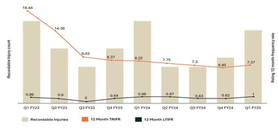 Figure 4: Southern Goldfields integration led to a rise in TRIFR during Q1 FY25 (CNW Group/Westgold Resources Limited)