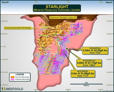 Figure 7: Starlight schematic long-section showing better drill results returned in Q1 FY25. (CNW Group/Westgold Resources Limited)