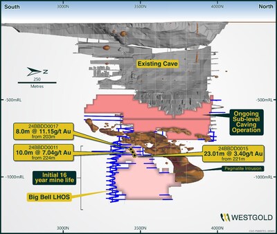 Figure 9: Big Bell schematic long-section showing better drill results returned in Q1 FY25. (CNW Group/Westgold Resources Limited)