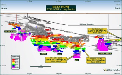 Figure 10: Beta Hunt FY25 Life of Mine plan schematic long-section: select drill results returned during Q1 FY25. (CNW Group/Westgold Resources Limited)