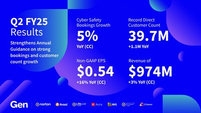 Gen Q2 FY25 Results