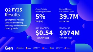 Gen Reports Second Quarter Fiscal Year 2025 Results