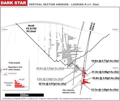 Figure 3: Dark Star Cross Section – extending mineralization at depth along strike (CNW Group/Orla Mining Ltd.)