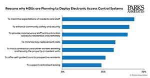 Parks Associates: Multifamily Properties Are Deploying Electronic Access Control Systems to Meet Expectations and Enhance Security