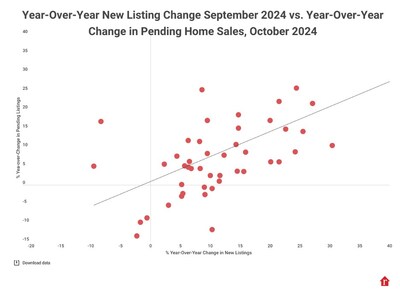 Year-Over-Year Listings Change September 2024 vs. Year-Over-Year Change in Pending Home Sales, October 2024