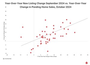 Demand Rises as Sellers List their Homes and Buy New Ones