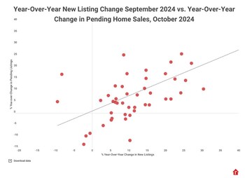 Year-Over-Year Listings Change September 2024 vs. Year-Over-Year Change in Pending Home Sales, October 2024