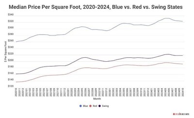 Median Price Per Square Foot, 2020-2024, Blue vs. Red vs. Swing States