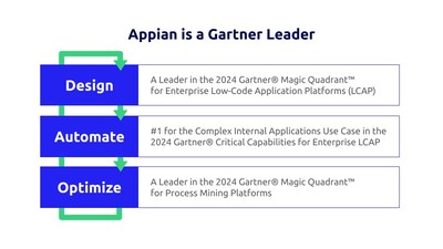 Appian, líder en el Cuadrante Mágico™ de Gartner® para plataformas de aplicaciones empresariales low-code. (PRNewsfoto/Appian)