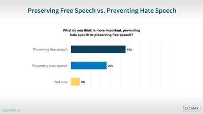 A slight majority (55%) of respondents think preserving
free speech is more important than preventing hate
speech.