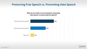 New DOAR Study Reveals Shifting Attitudes Toward Free Speech