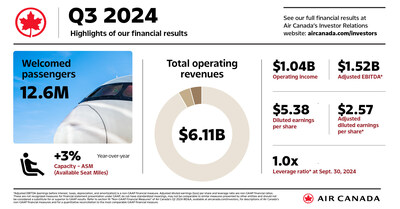 Air Canada Reports Third Quarter 2024 Financial Results. (CNW Group/Air Canada)