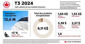 Air Canada annonce ses résultats financiers pour le troisième trimestre de 2024